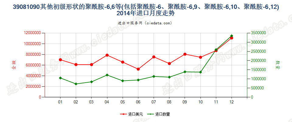 39081090其他初级形状聚酰胺-6、-11、-12、-6，6、-6，9、-6，10或-6，12进口2014年月度走势图