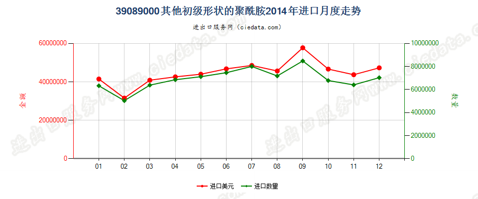 39089000(2016stop)初级形状的其他聚酰胺进口2014年月度走势图