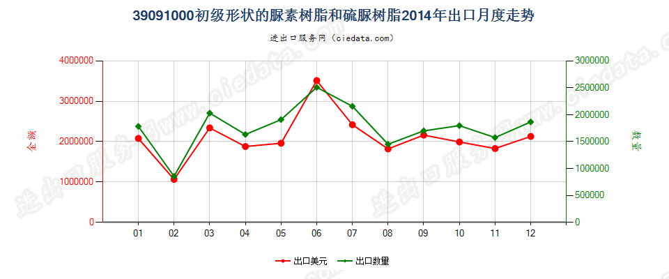 39091000初级形状的尿素树脂和硫尿树脂出口2014年月度走势图