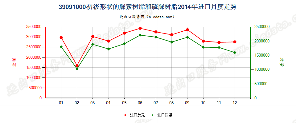 39091000初级形状的尿素树脂和硫尿树脂进口2014年月度走势图