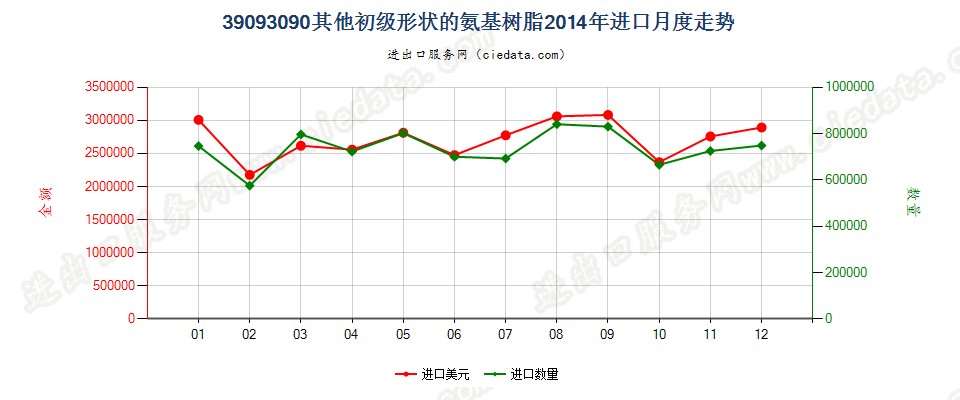 39093090(2017STOP)其他初级形状的氨基树脂进口2014年月度走势图