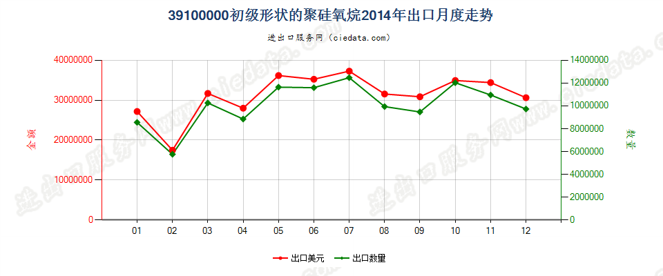 39100000初级形状的聚硅氧烷出口2014年月度走势图