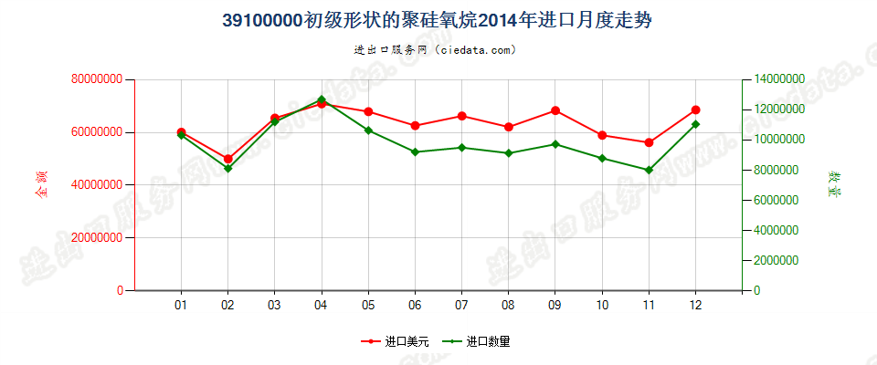 39100000初级形状的聚硅氧烷进口2014年月度走势图