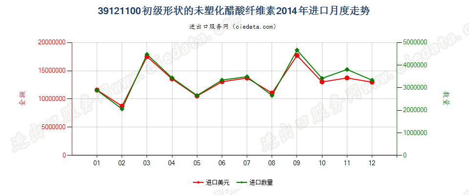 39121100初级形状的未塑化醋酸纤维素进口2014年月度走势图