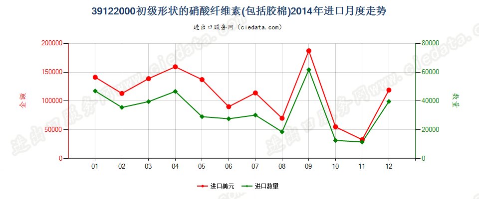 39122000初级形状的硝酸纤维素（包括棉胶）进口2014年月度走势图