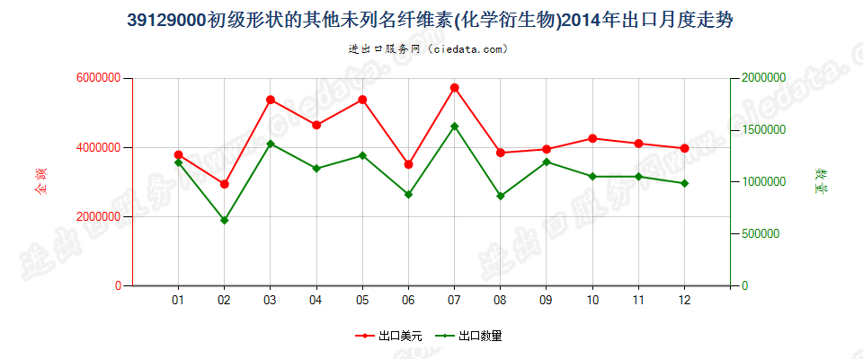 39129000未列名初级形状的纤维素及其化学衍生物出口2014年月度走势图