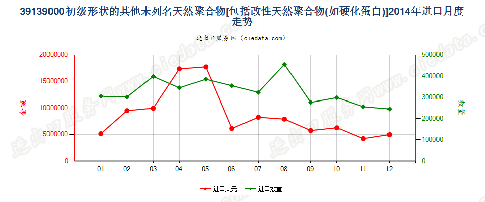 39139000其他初级形状的天然聚合物及改性天然聚合物进口2014年月度走势图