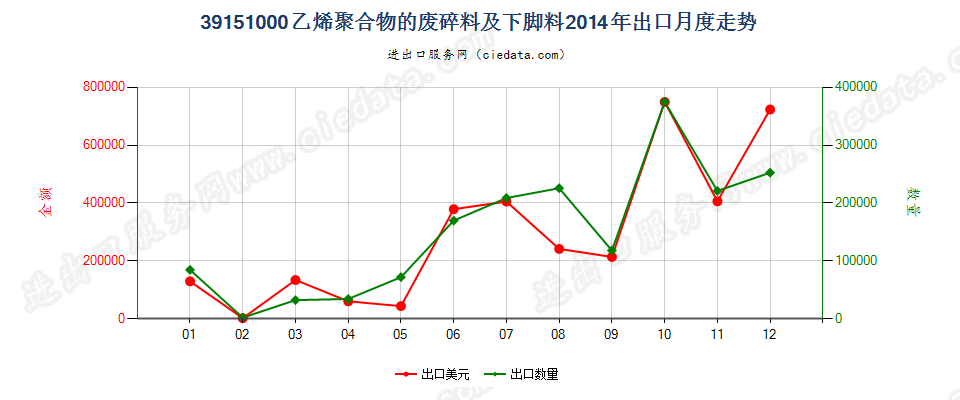 39151000乙烯聚合物的废料、下脚料及碎料出口2014年月度走势图