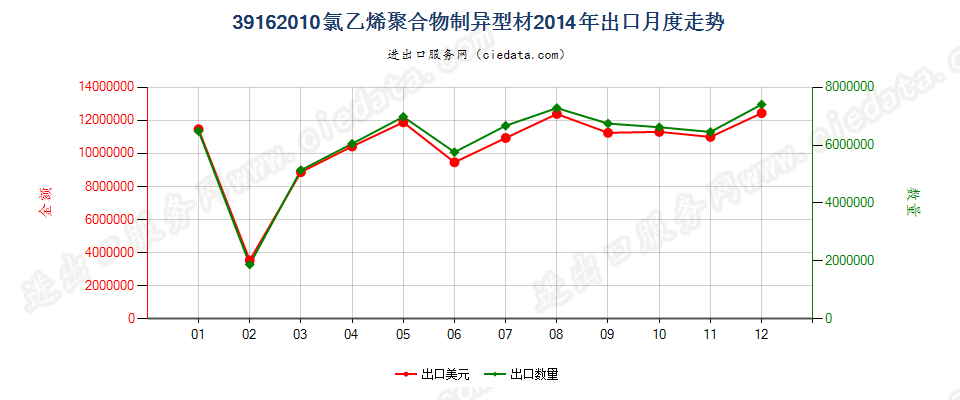 39162010氯乙烯聚合物制异型材出口2014年月度走势图