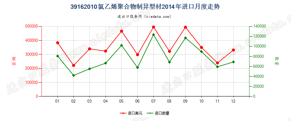 39162010氯乙烯聚合物制异型材进口2014年月度走势图