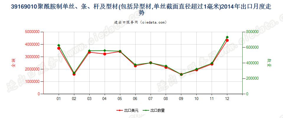 39169010聚酰胺制的单丝（截面直径＞1mm）、条、杆等出口2014年月度走势图