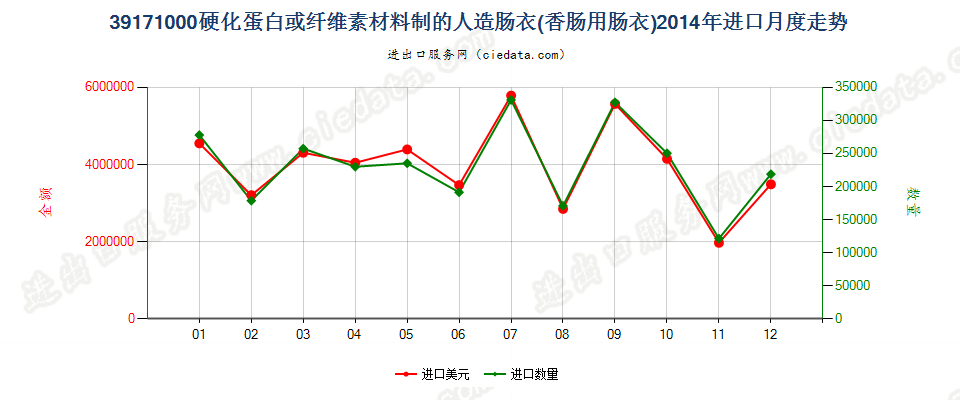 39171000硬化蛋白或纤维素材料制人造肠衣（香肠用）进口2014年月度走势图