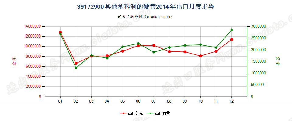 39172900其他塑料制硬管出口2014年月度走势图