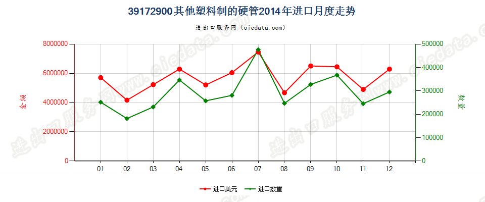 39172900其他塑料制硬管进口2014年月度走势图