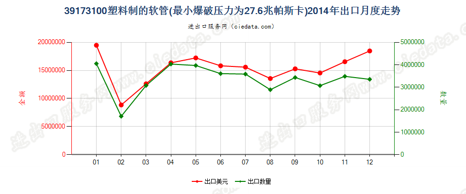 39173100塑料制的软管，最小爆破压力为27.6兆帕斯卡出口2014年月度走势图