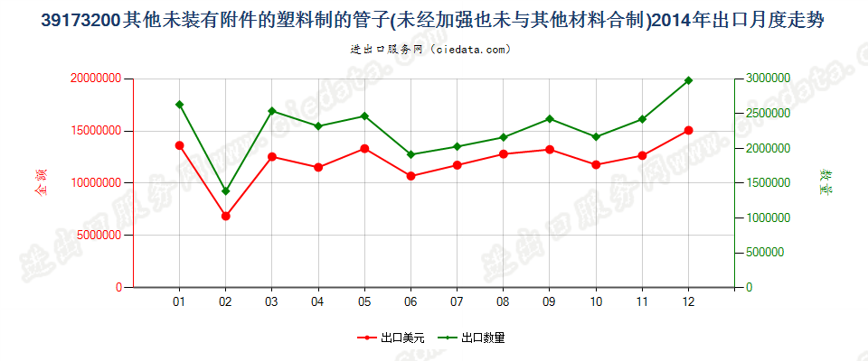 39173200塑料制的其他未装有附件的管子出口2014年月度走势图