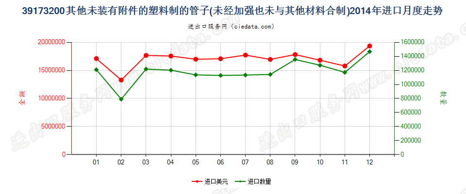 39173200塑料制的其他未装有附件的管子进口2014年月度走势图