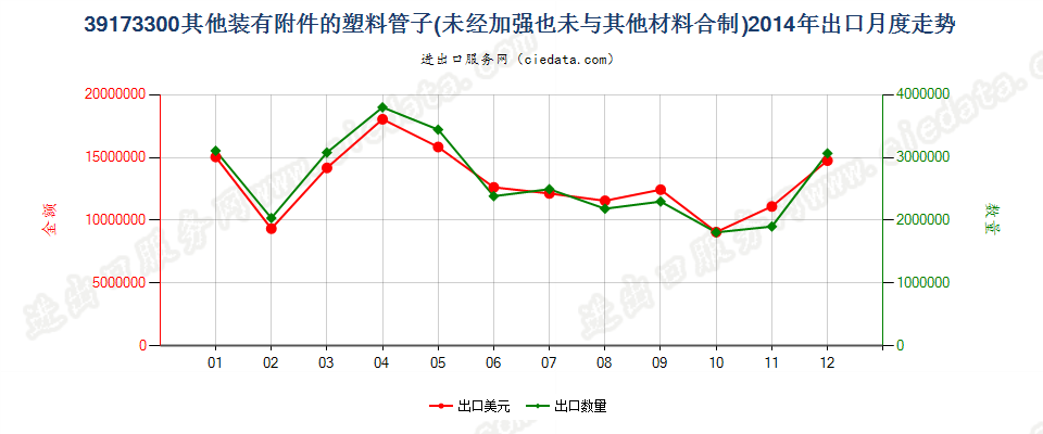 39173300塑料制的其他装有附件的管子出口2014年月度走势图