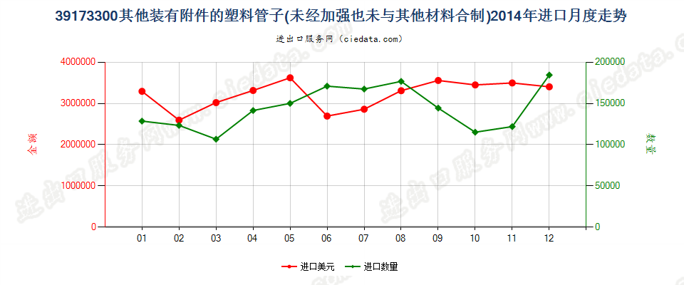 39173300塑料制的其他装有附件的管子进口2014年月度走势图