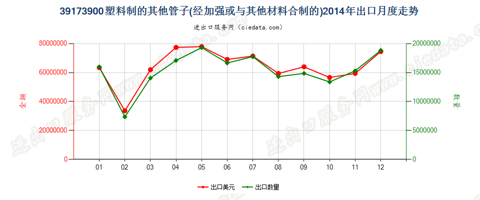 39173900未列名塑料管出口2014年月度走势图