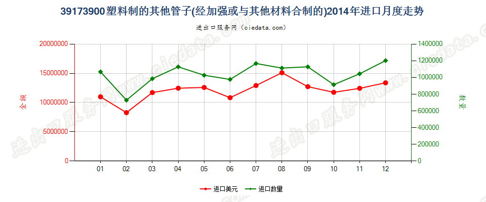 39173900未列名塑料管进口2014年月度走势图