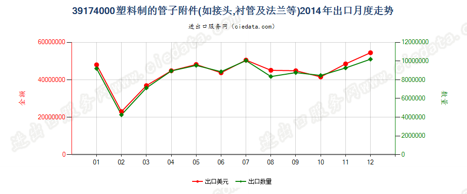 39174000塑料制的管子附件出口2014年月度走势图