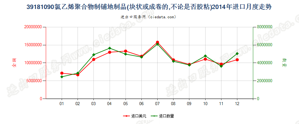 39181090氯乙烯聚合物制铺地制品进口2014年月度走势图