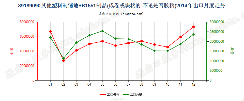 39189090其他塑料制铺地制品出口2014年月度走势图