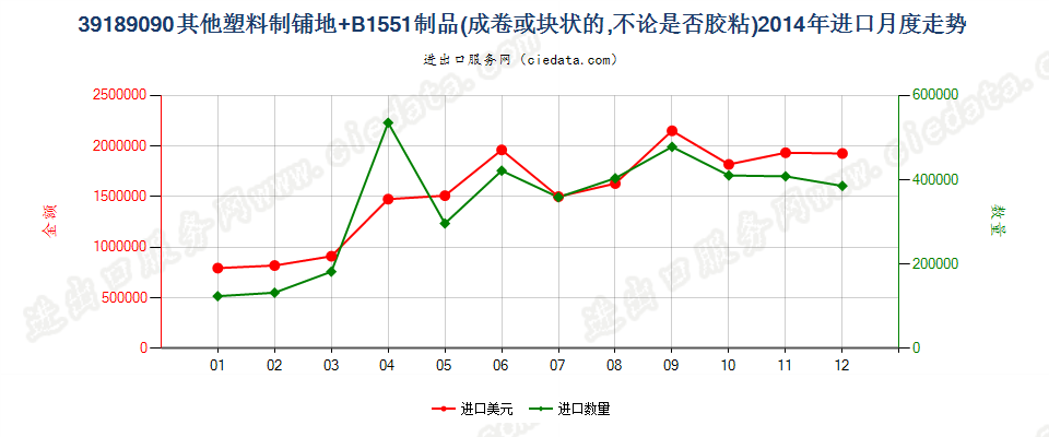 39189090其他塑料制铺地制品进口2014年月度走势图