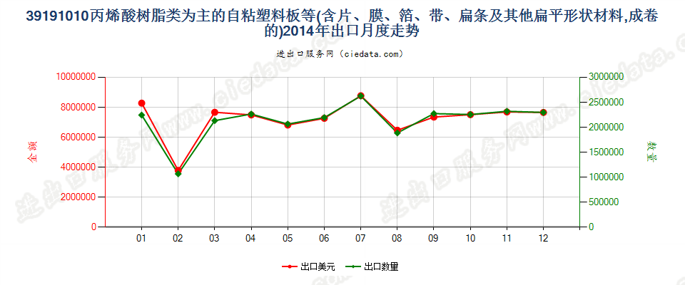 39191010宽≤20cm丙烯酸聚合物成卷胶粘板、片、膜等出口2014年月度走势图