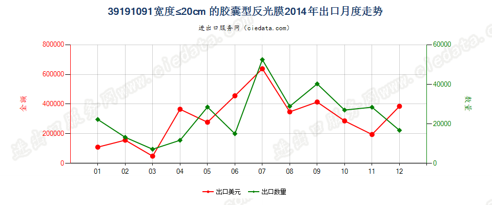 39191091宽≤20cm的成卷胶囊型反光膜出口2014年月度走势图