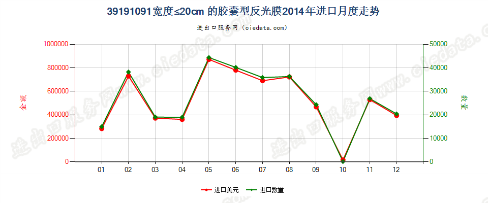 39191091宽≤20cm的成卷胶囊型反光膜进口2014年月度走势图