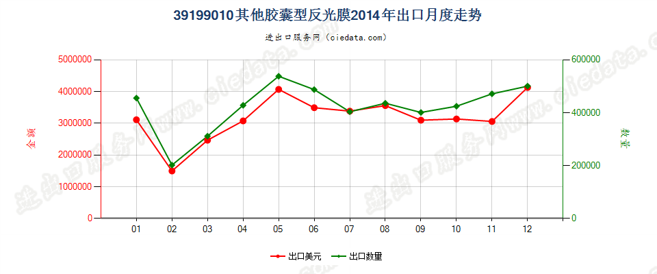 39199010胶囊型反光膜出口2014年月度走势图