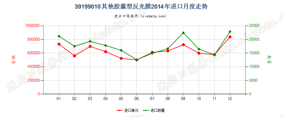 39199010胶囊型反光膜进口2014年月度走势图