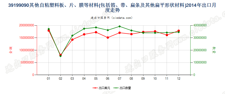 39199090未列名塑料胶粘板、片、膜、箔等出口2014年月度走势图