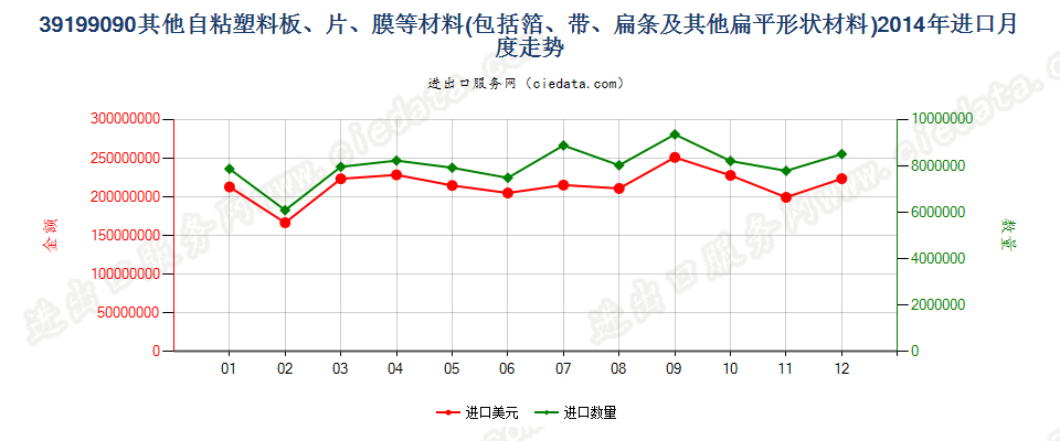 39199090未列名塑料胶粘板、片、膜、箔等进口2014年月度走势图