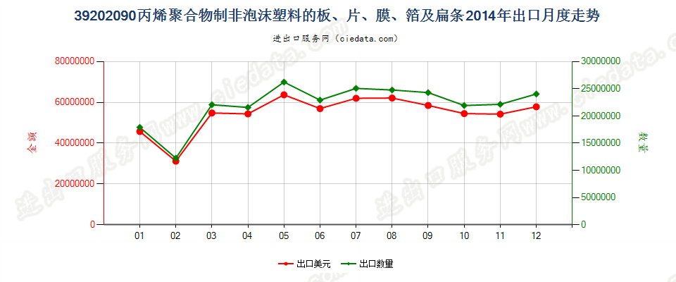 39202090其他丙烯聚合物非泡沫塑料板、片、膜、箔等出口2014年月度走势图