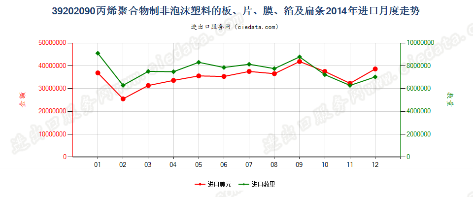 39202090其他丙烯聚合物非泡沫塑料板、片、膜、箔等进口2014年月度走势图