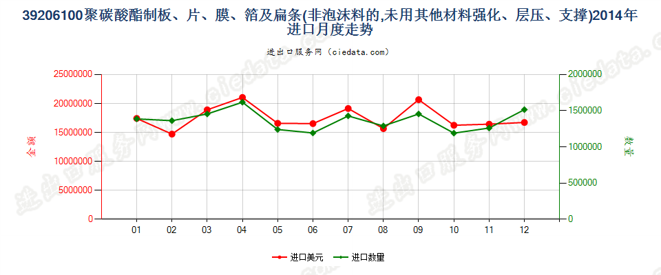 39206100聚碳酸酯非泡沫塑料板、片、膜、箔及扁条进口2014年月度走势图