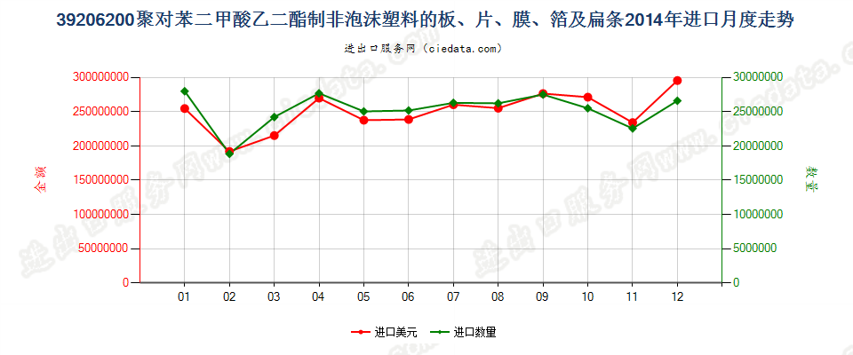39206200聚对苯二甲酸乙二酯非泡沫塑料板、片、膜等进口2014年月度走势图