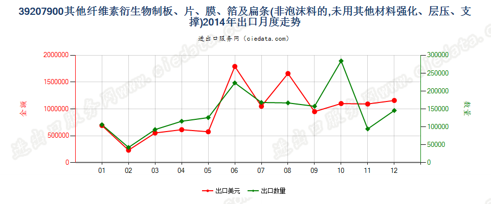 39207900其他纤维素衍生物非泡沫塑料板、片、膜等出口2014年月度走势图