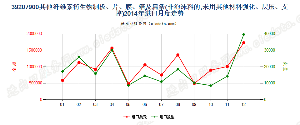 39207900其他纤维素衍生物非泡沫塑料板、片、膜等进口2014年月度走势图