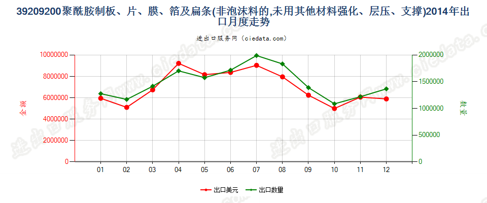 39209200聚酰胺制非泡沫塑料的板、片、膜、箔及扁条出口2014年月度走势图