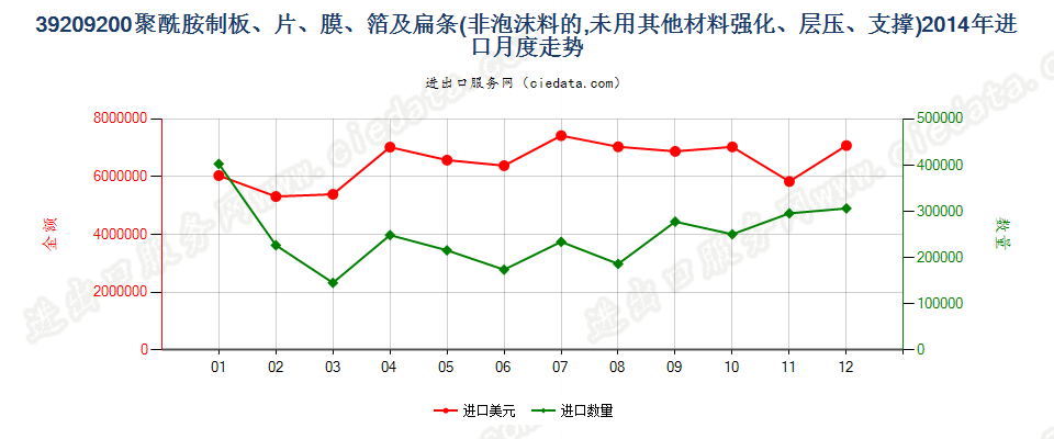 39209200聚酰胺制非泡沫塑料的板、片、膜、箔及扁条进口2014年月度走势图