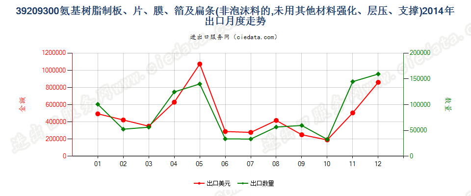 39209300氨基树脂非泡沫塑料板、片、膜、箔及扁条出口2014年月度走势图