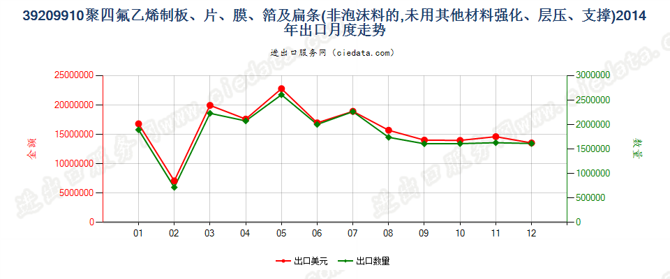 39209910聚四氟乙烯制非泡沫板、片、膜、箔及扁条出口2014年月度走势图