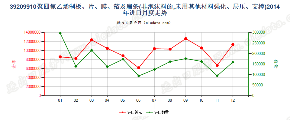 39209910聚四氟乙烯制非泡沫板、片、膜、箔及扁条进口2014年月度走势图