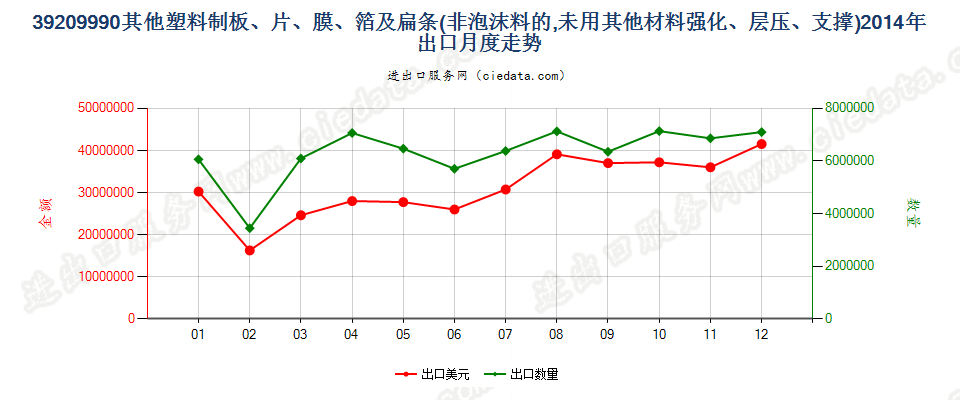 39209990未列名非泡沫塑料板、片、膜、箔及扁条出口2014年月度走势图