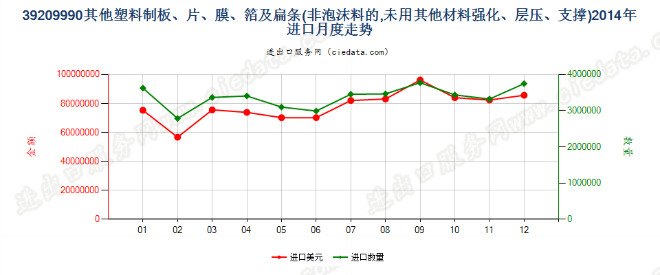 39209990未列名非泡沫塑料板、片、膜、箔及扁条进口2014年月度走势图