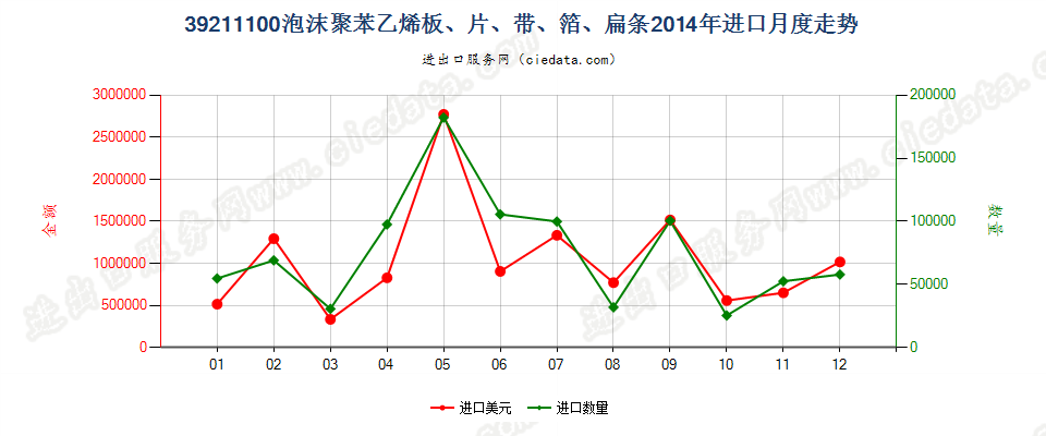 39211100苯乙烯聚合物泡沫塑料板、片、膜、箔、扁条进口2014年月度走势图